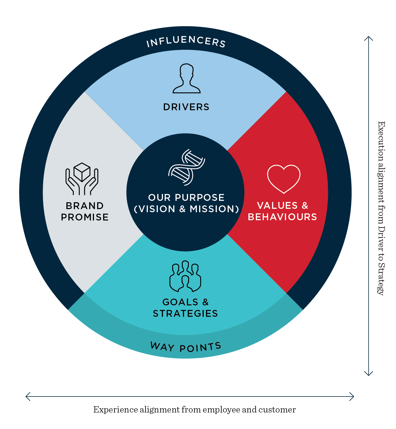 Purpose Model Design. Its starts right here… by FromHereOn Medium