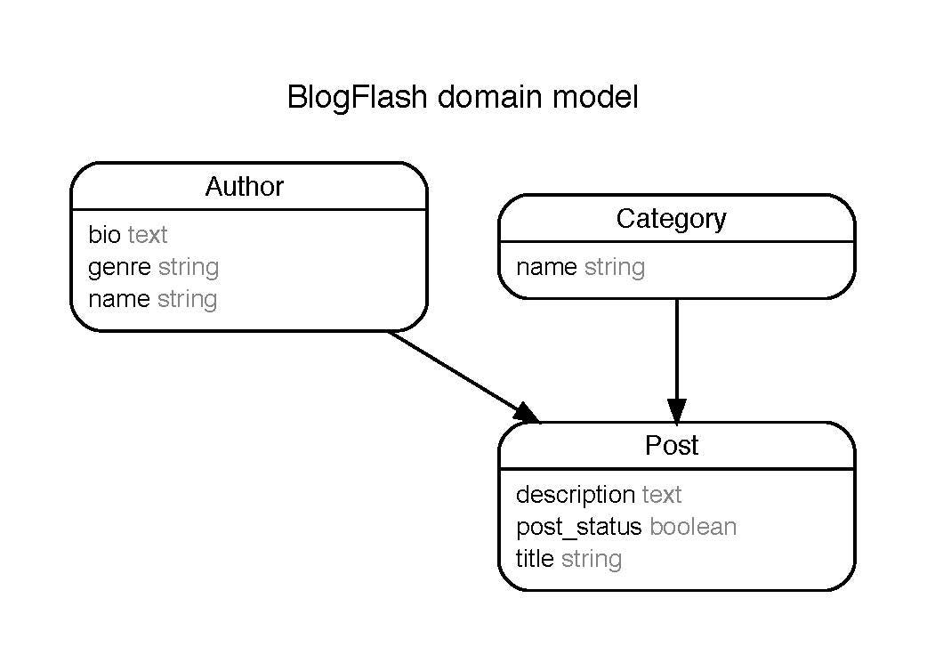 All About Rails Gems. In my previous blog, I shared some of… by Anna