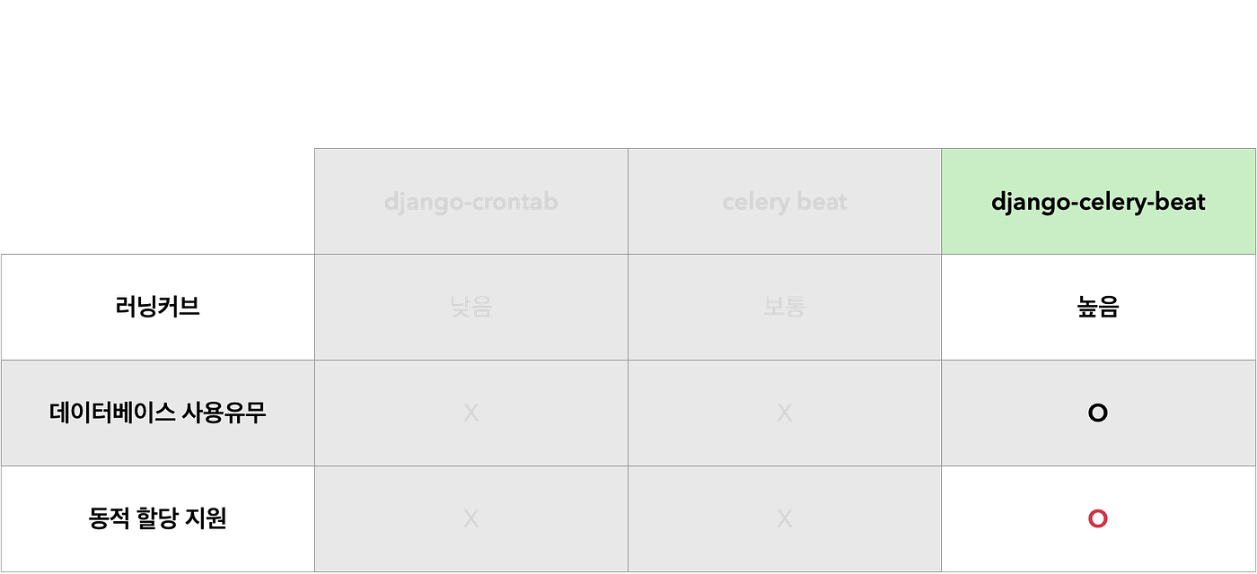 아직도 보고서를 직접 보내시나요? 📝djangocelerybeat를 활용한 자동화 by Paikend 오늘의헤드라인