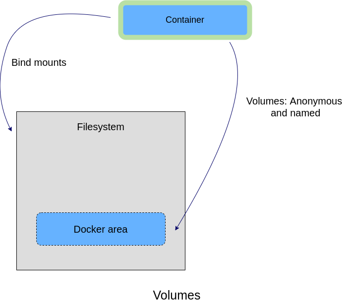 Docker Volumes And Logging. How to docker Learn why volumes came