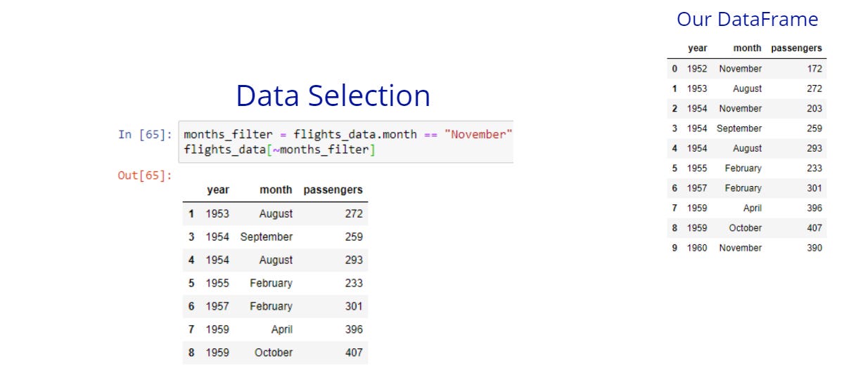 Data Science with Python: Intro to Loading, Subsetting, and Filtering Data  with pandas | by Ventsislav Yordanov | Towards Data Science