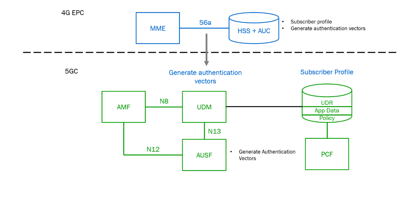 Evolution of Core Network(3G vs. 4G vs. 5G) by Sarp Köksal Medium