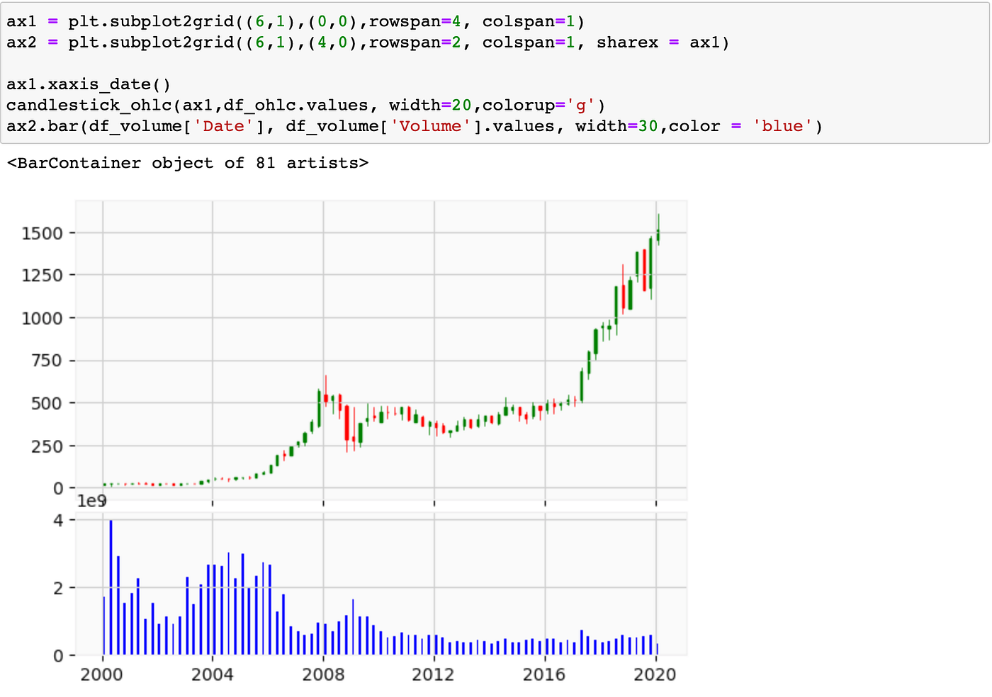 Plotting candlestick graph using Matplotlib by Faisal Bukhari Medium