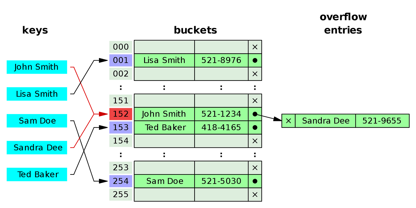 Objects and Hash Tables in Javascript | by Jacob Penney | codeburst