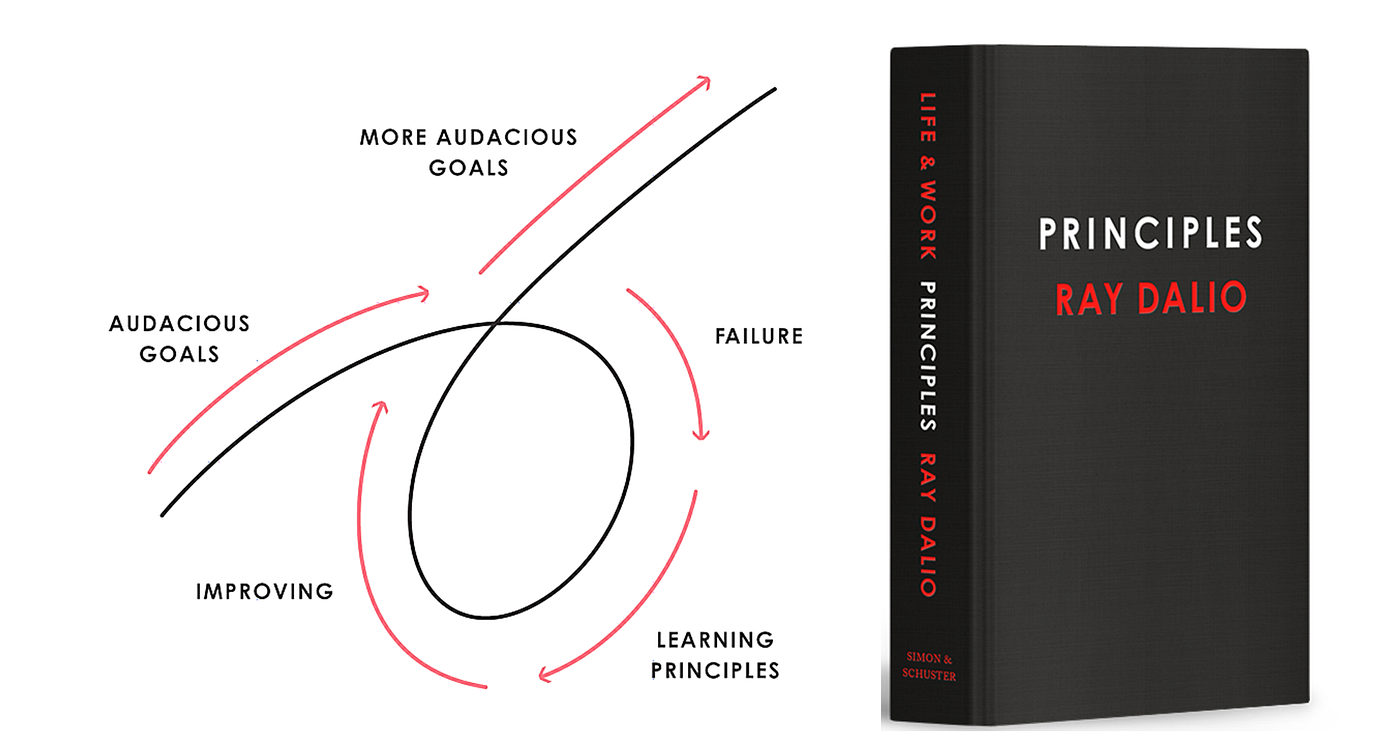 原則 生活和工作memo Principles Life And Work By Ray Dalio By Frank A K A 複水 複水 法蘭克林筆記時間 Medium