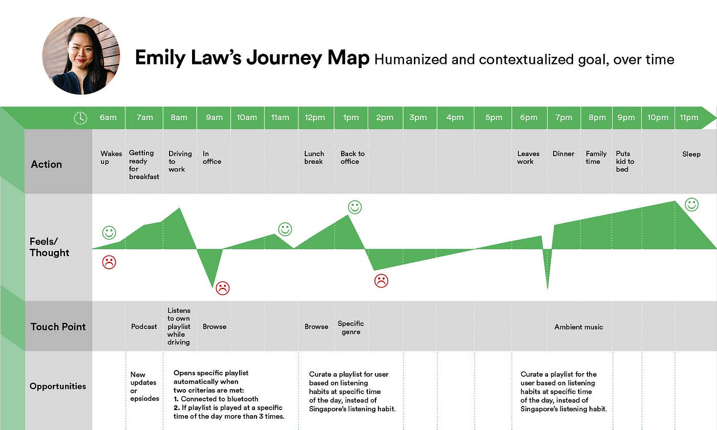 spotify customer journey map