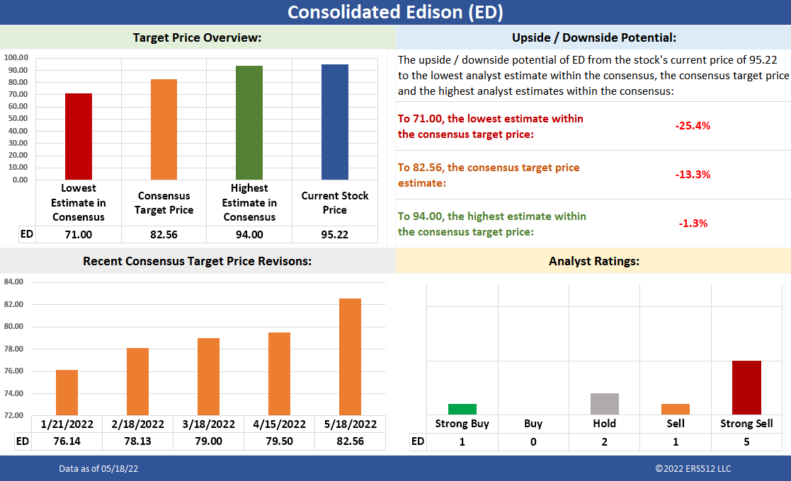 ED target price and analyst ratings