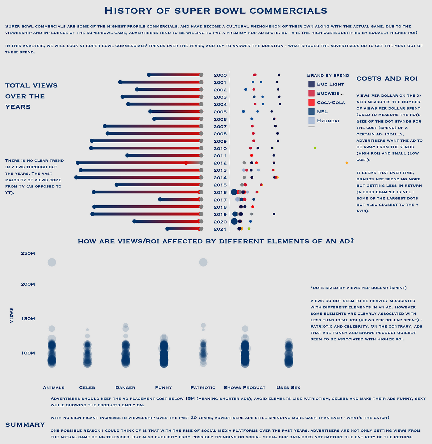 Data Analysis with Tableau — History of Super Bowl Commercials | by Sisi  Yao | Medium