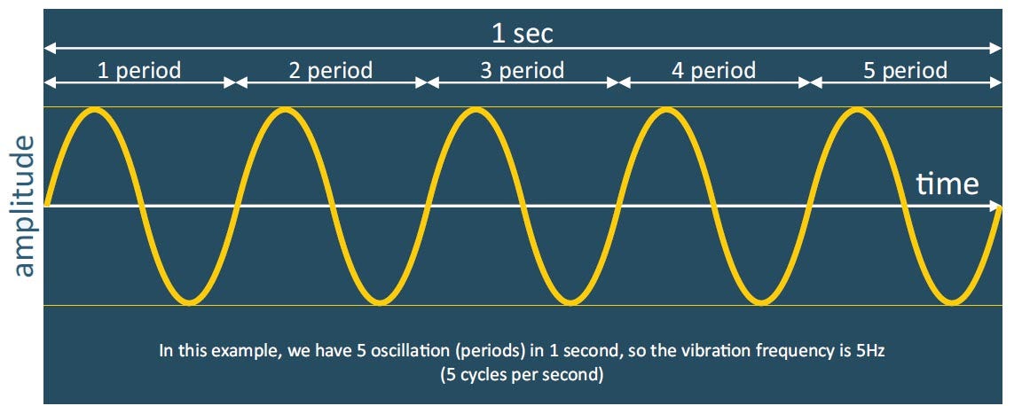 Vibration Analysis 101. A simple guide to understand vibration | by Petar  Spaseski | Medium