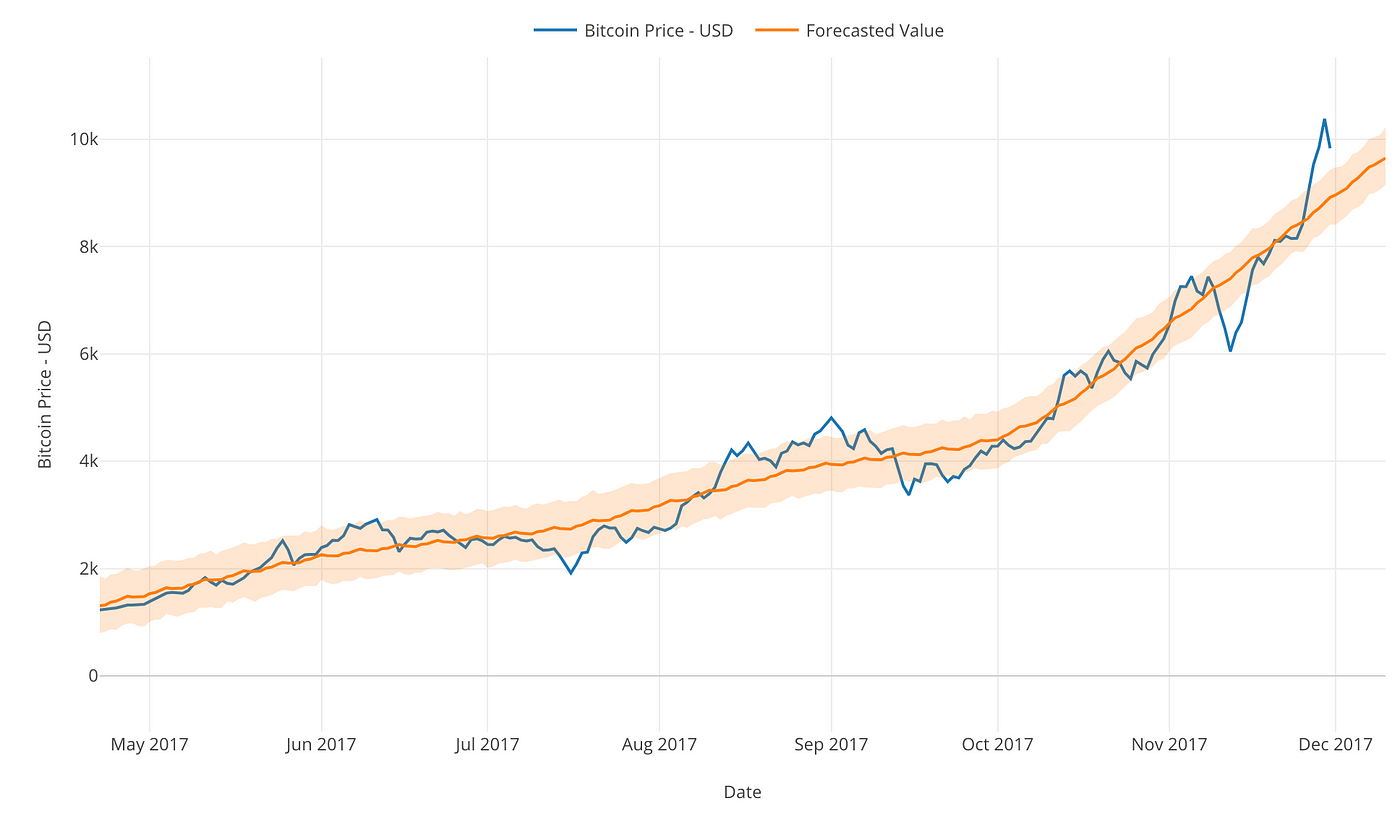 Using Forecasting Algorithm Prophet To Visualize Insane Bitcoin - 