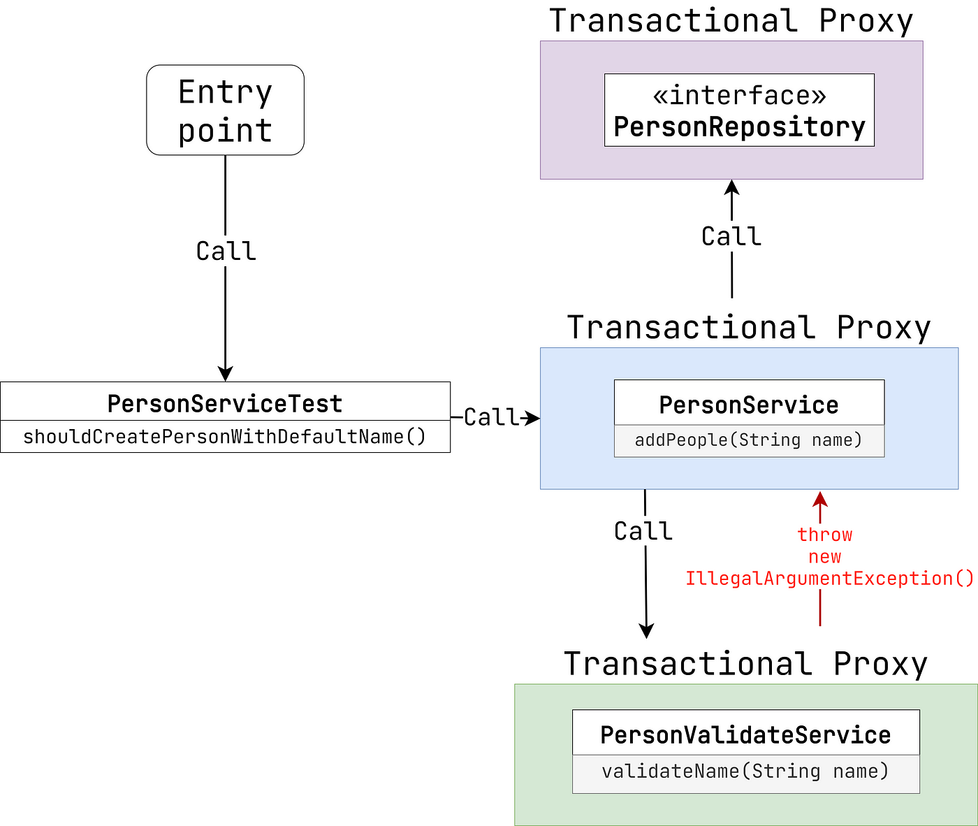 Spring Data — Transactional Caveats | Level Up Coding