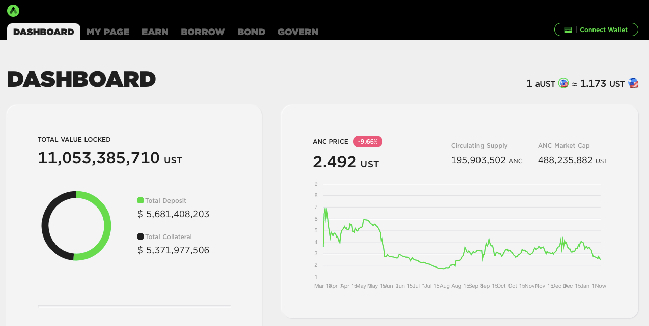 Anchor Protocol The Gold standard for passive by Avran Medium