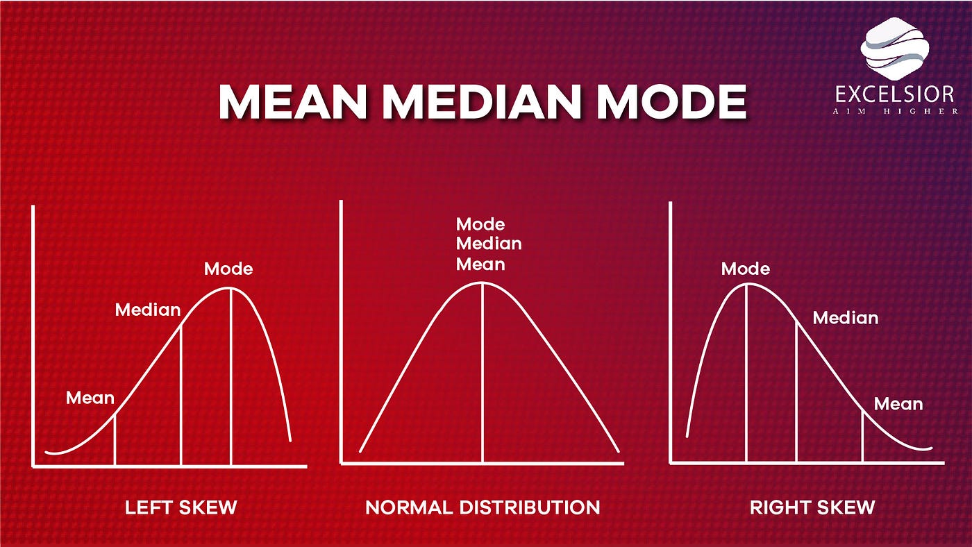 Mean Mode Median Graph