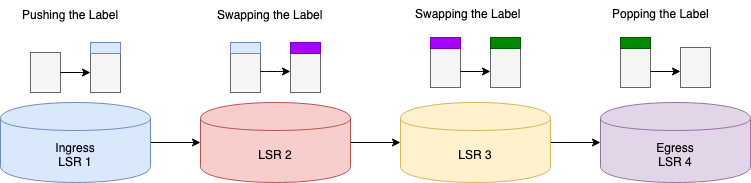 Multiprotocol Label Switching(MPLS) Explained | by Mayank Tripathi |  Towards Data Science