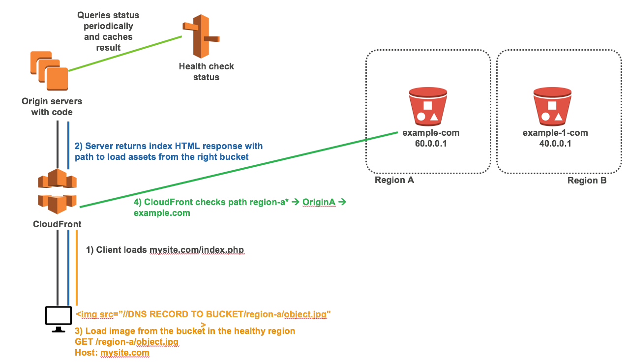 Amazon S3 Region Failover — Part 2 CloudFront S3 origin failover by