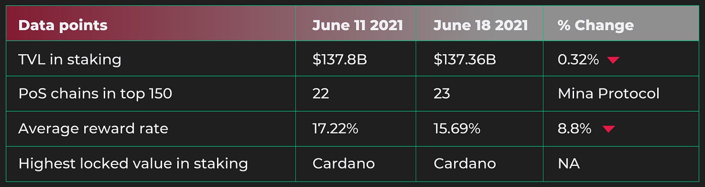 Source = Stakingrewards.com, Messari.io, Coingecko.com