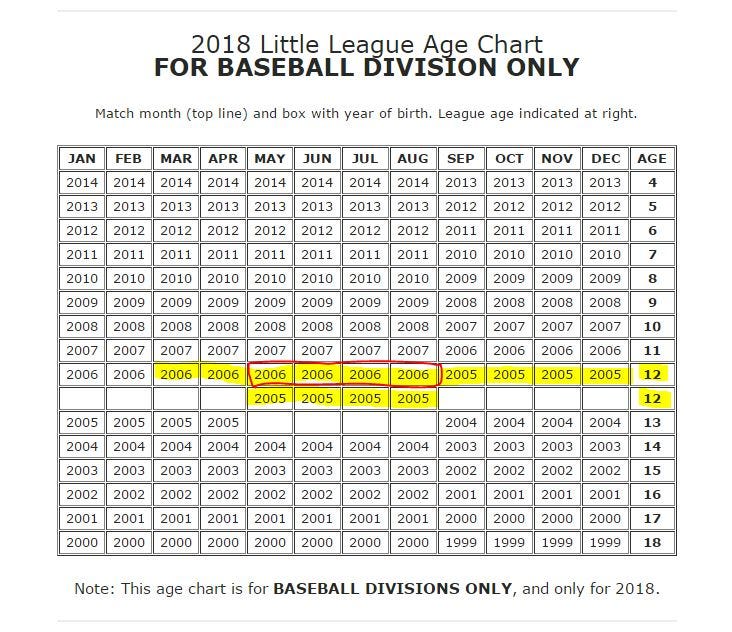 The Little League Age Change (And This Time We Mean It!) | By Jeff Bacon | Medium