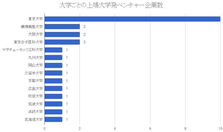 上場している大学発ベンチャーまとめ 大学での研究に対して 実生活からは遠いものと思われている方も多いのではないでしょ By Beyond Next Ventures Medium