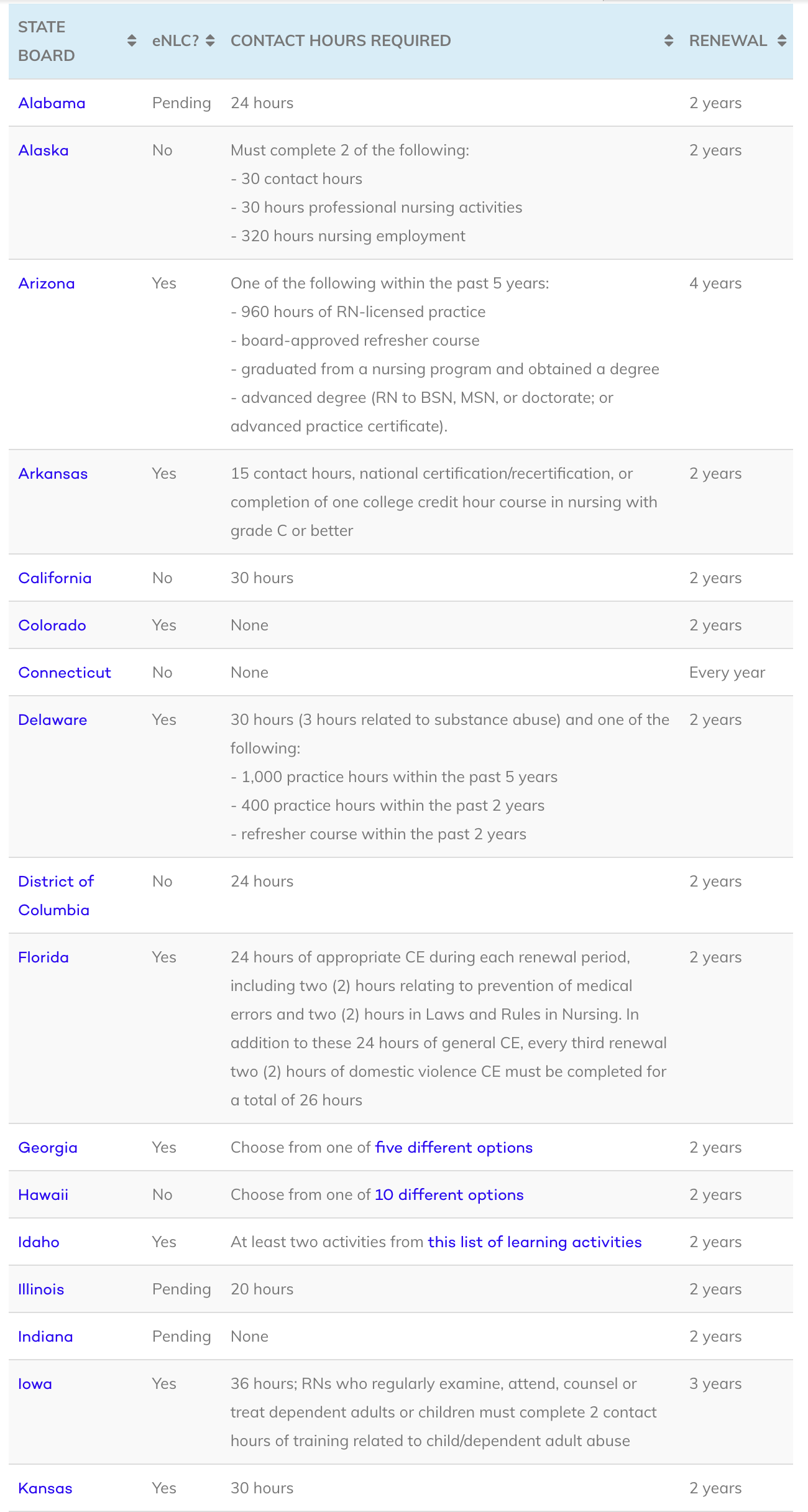 Nursing License Renewal Requirements By State By Nomad Health Nomad