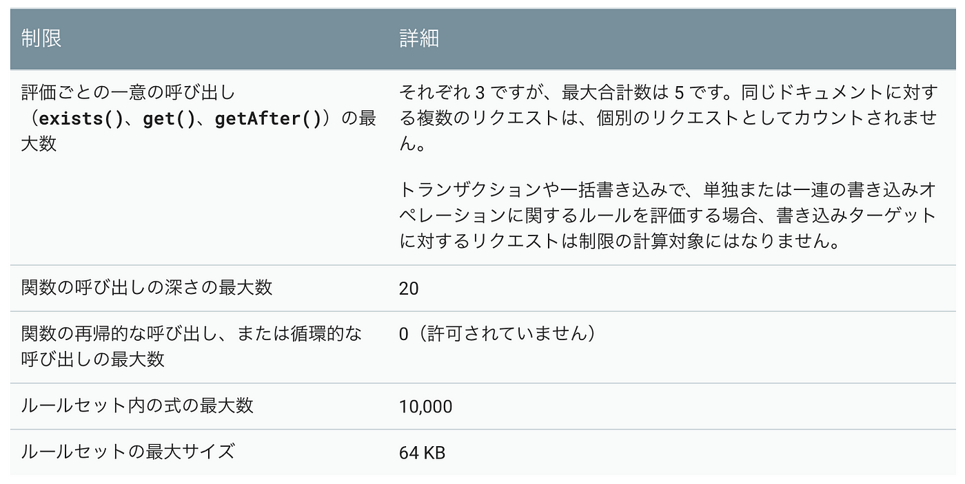 Cloud Firestoreの勘所 パート3 セキュリティルール By Mono Google Cloud Jp Medium