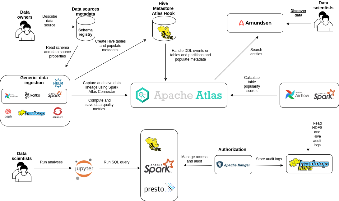 Facilitating Data discovery with Apache Atlas and Amundsen | by Mariusz  Górski | inganalytics.com/inganalytics | Medium