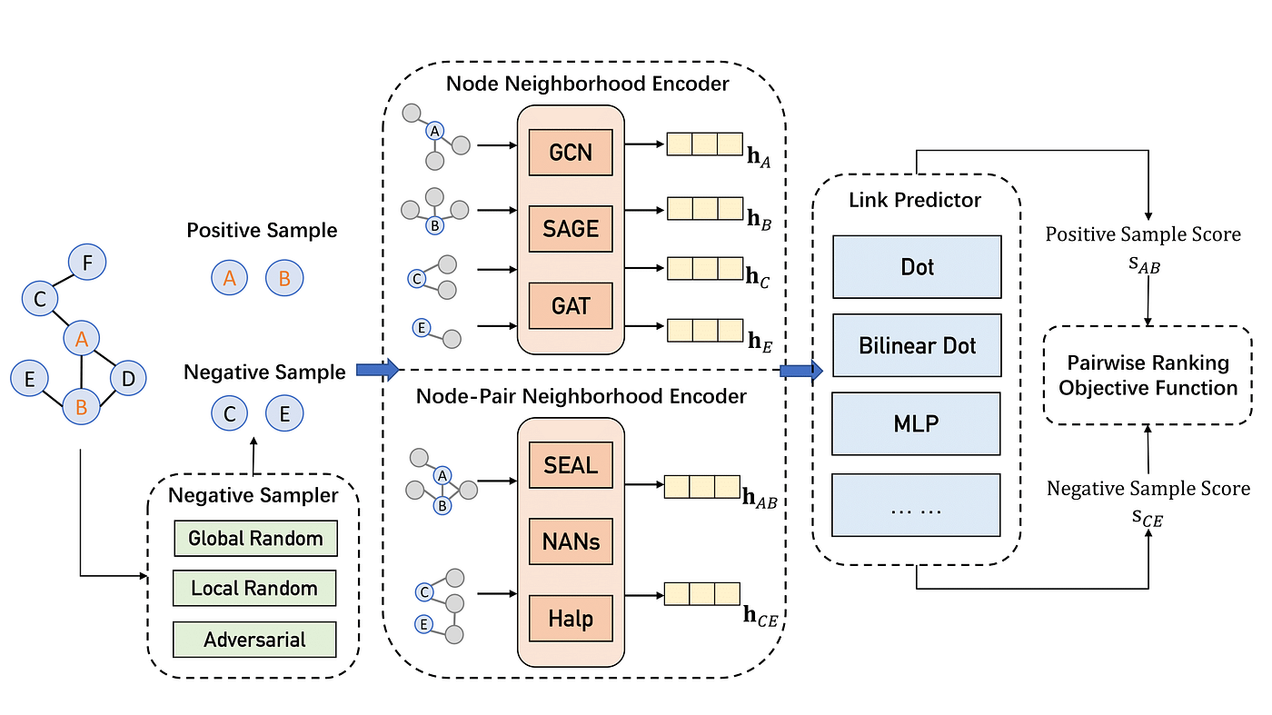 Pairwise Learning for Neural Link Prediction — An Example ...