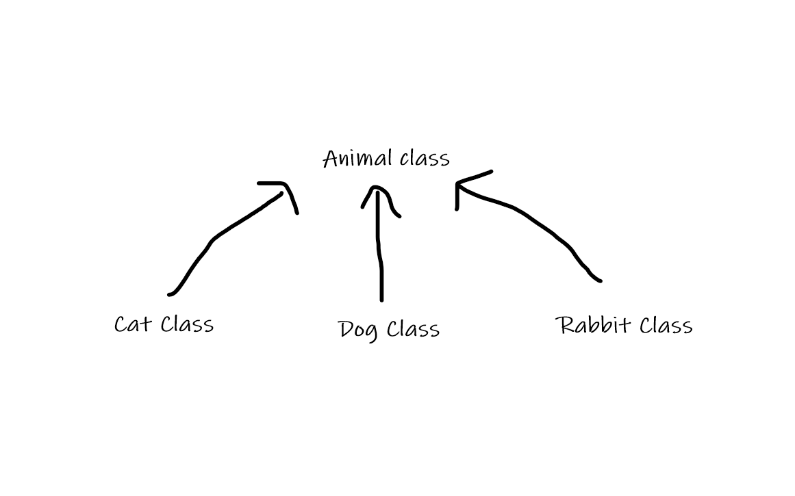 Inheritance. OOP Concepts in Java | by Chamika Madhushan | Sep, 2021 ...