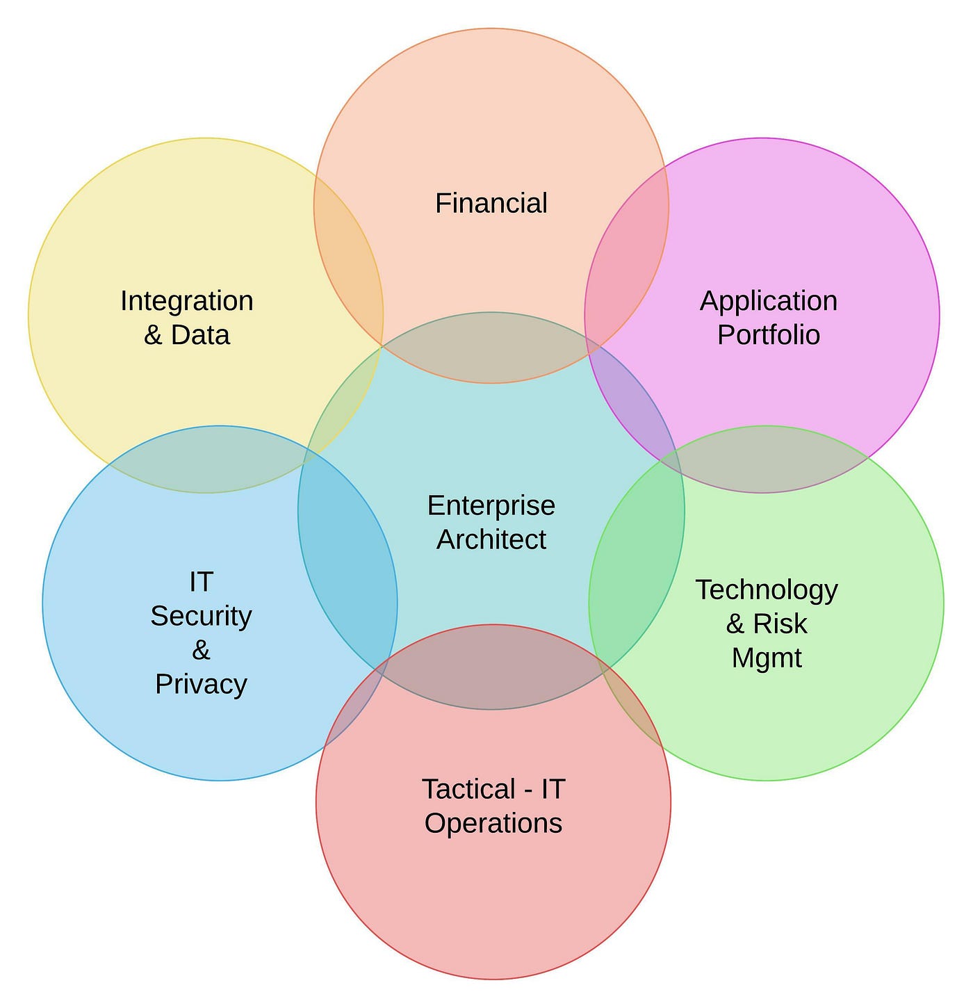What are the roles of architect