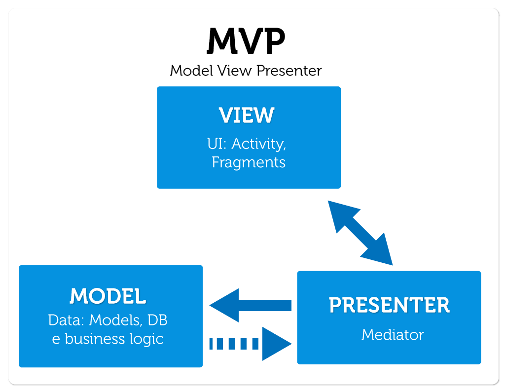 Model View Presenter (MVP) no Android, Parte 3 by TinMegali Medium