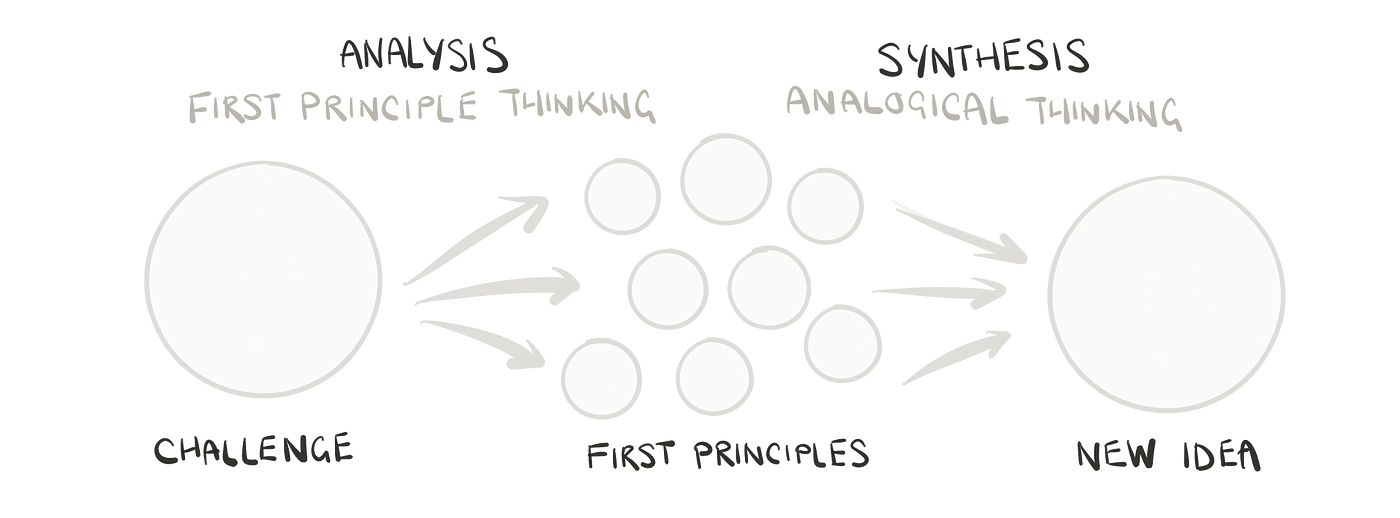 First Principles & Analogy in Design | by Nick Post | Medium