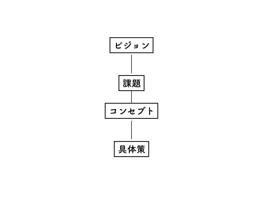 コンセプトのつくり方 を読んでもコンセプトは作れるようにならないぞ By Ryo Kobiyama Medium コンセプトのつくり方 を読んでもコンセプトは作れるようにならないぞ By Ryo Kobiyama Medium
