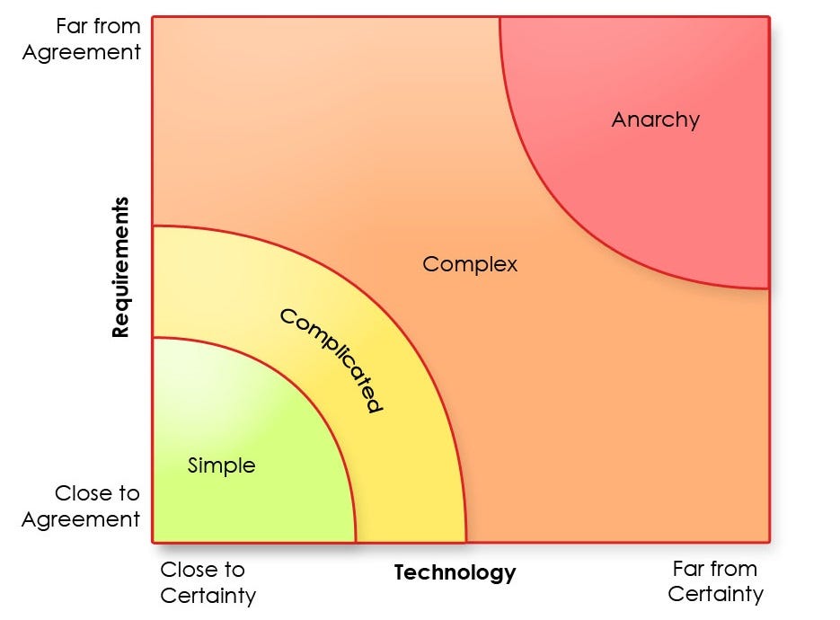 Visualization of the Stacey Matrix, which represents the requirements on the Y axis of the chart and technology on the X axis