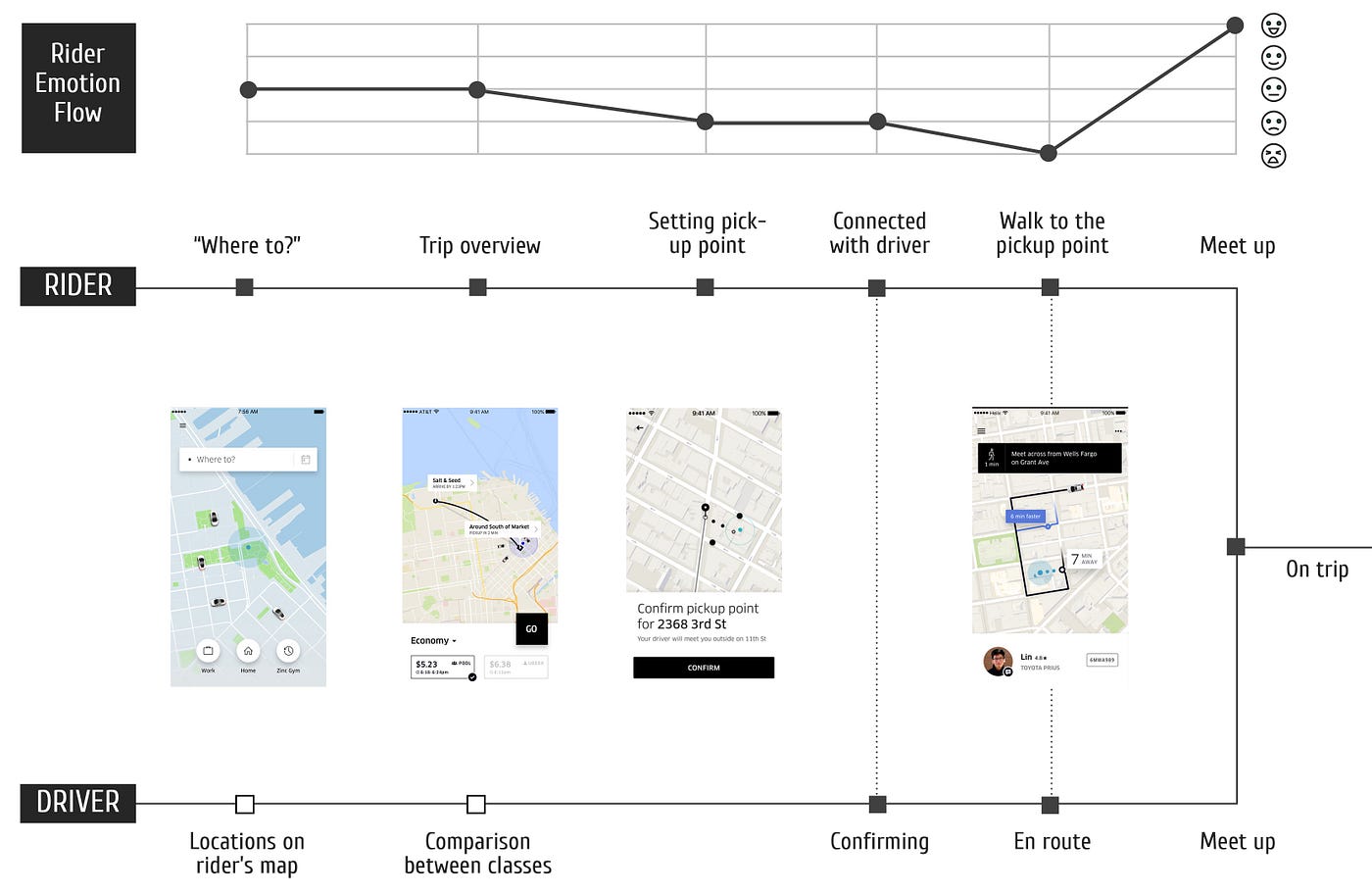 Case study: Uber's interactive map usage in mobile platforms | by An Dang |  Bootcamp