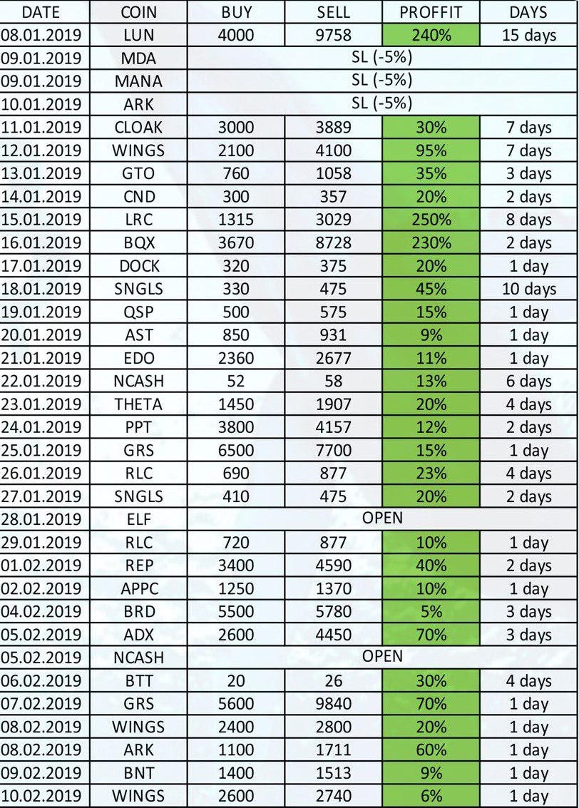 Which Are The Best Crypto Signals Channels In 2019 Telegram And - 