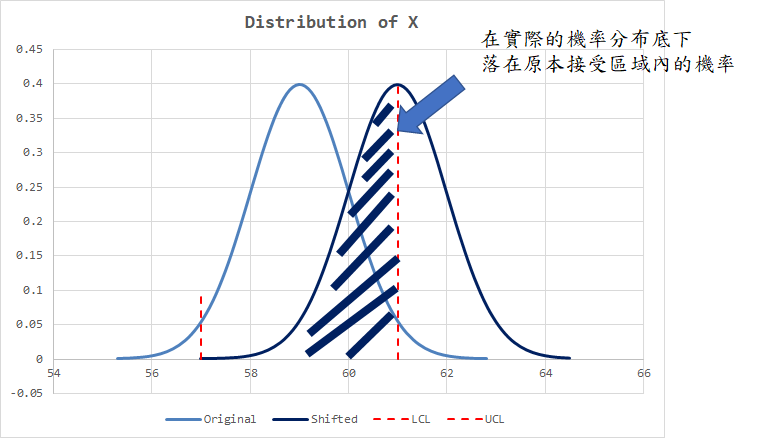 如何計算型一錯誤 Type I Error 型二錯誤 Type Ii Error 的機率 Carrot Cheng的數據分析 Medium