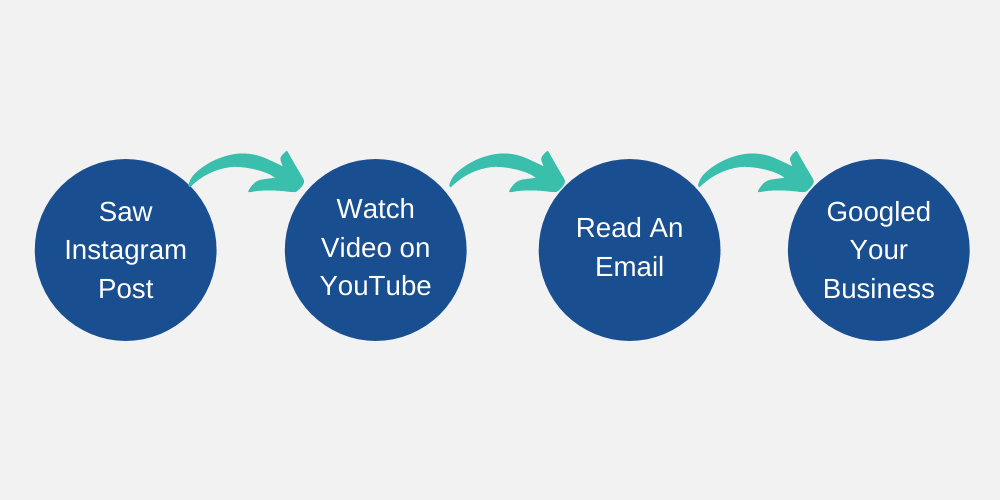 how-to-lead-your-customers-through-the-buying-cycle-by-ronnie-soud