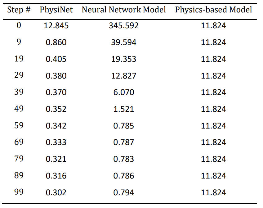 Combining Physics and Deep Learning | by Michael Berk | Towards Data ...