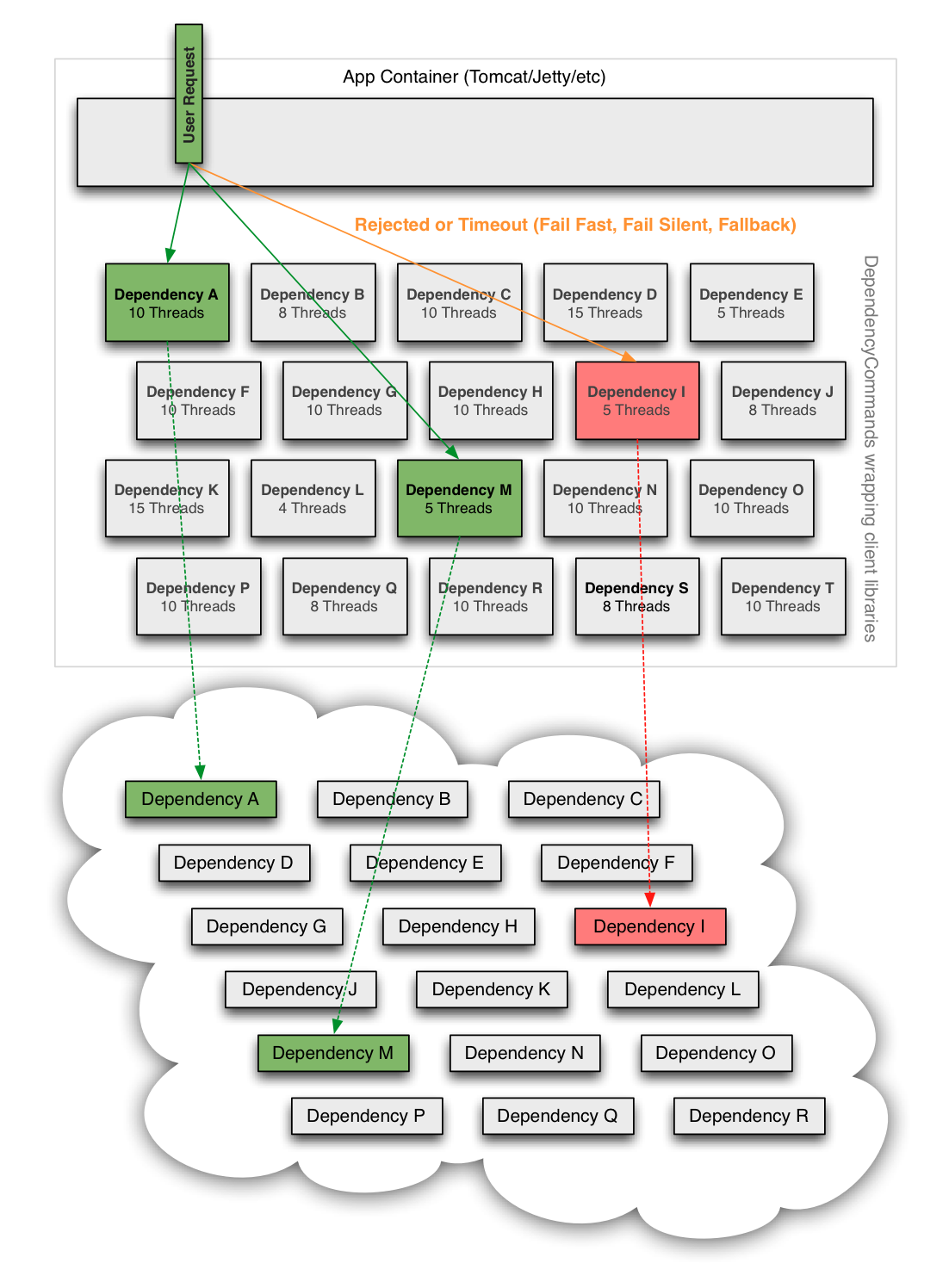 Fault Tolerance in a High Volume, Distributed System | by Netflix ...