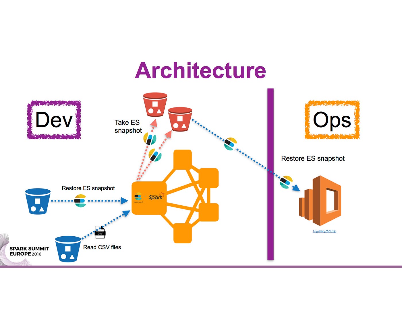 Spark Cluster with Elasticsearch Inside by Oscar Castañeda Medium