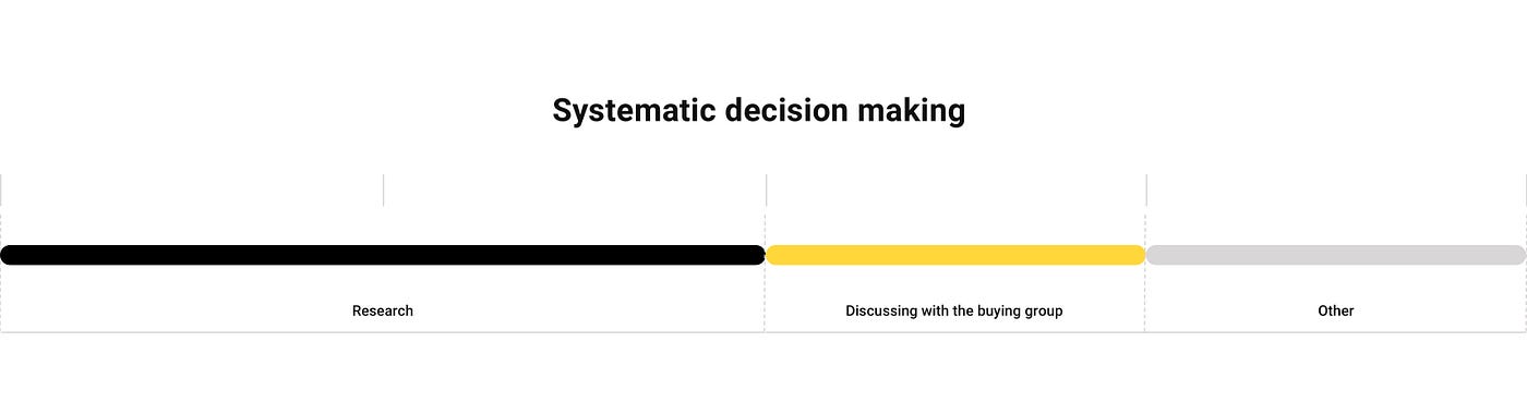 A diagram showing the decision making process of buyers in B2B e-commerce websites.