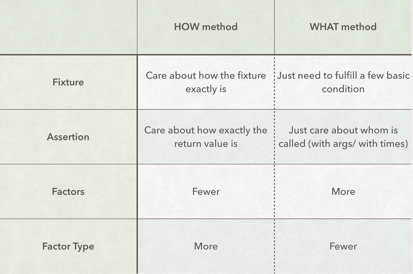Unit Testing — HOW method and WHAT method | by Ted Cheng | Medium