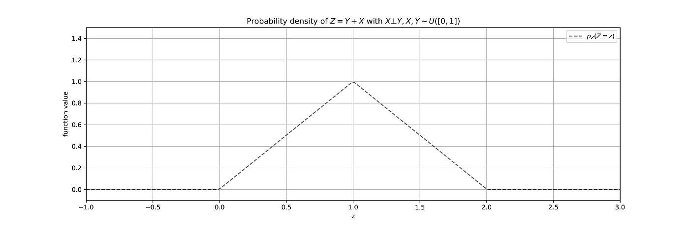 Sum of two random variables or the rocky path to understanding convolutions  of probability distributions | by Marat Kopytjuk | Analytics Vidhya | Medium