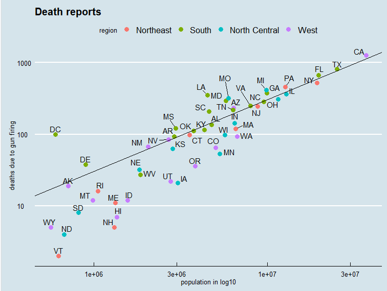 Data Visualization in R using ggplot | by krishna chachidak | Medium