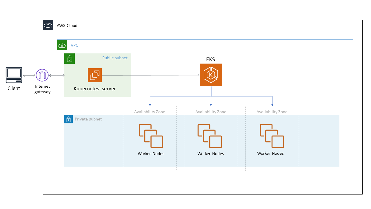 Guide To Setup In AWS EKS Using Terraform And Deploy Sample