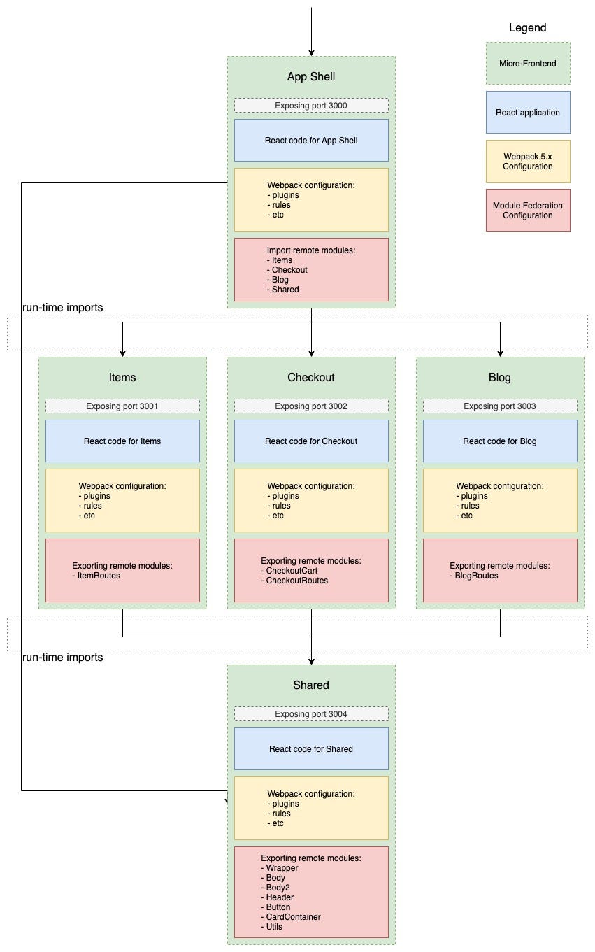 Micro Frontends At Scale With Module Federation Level Up Coding