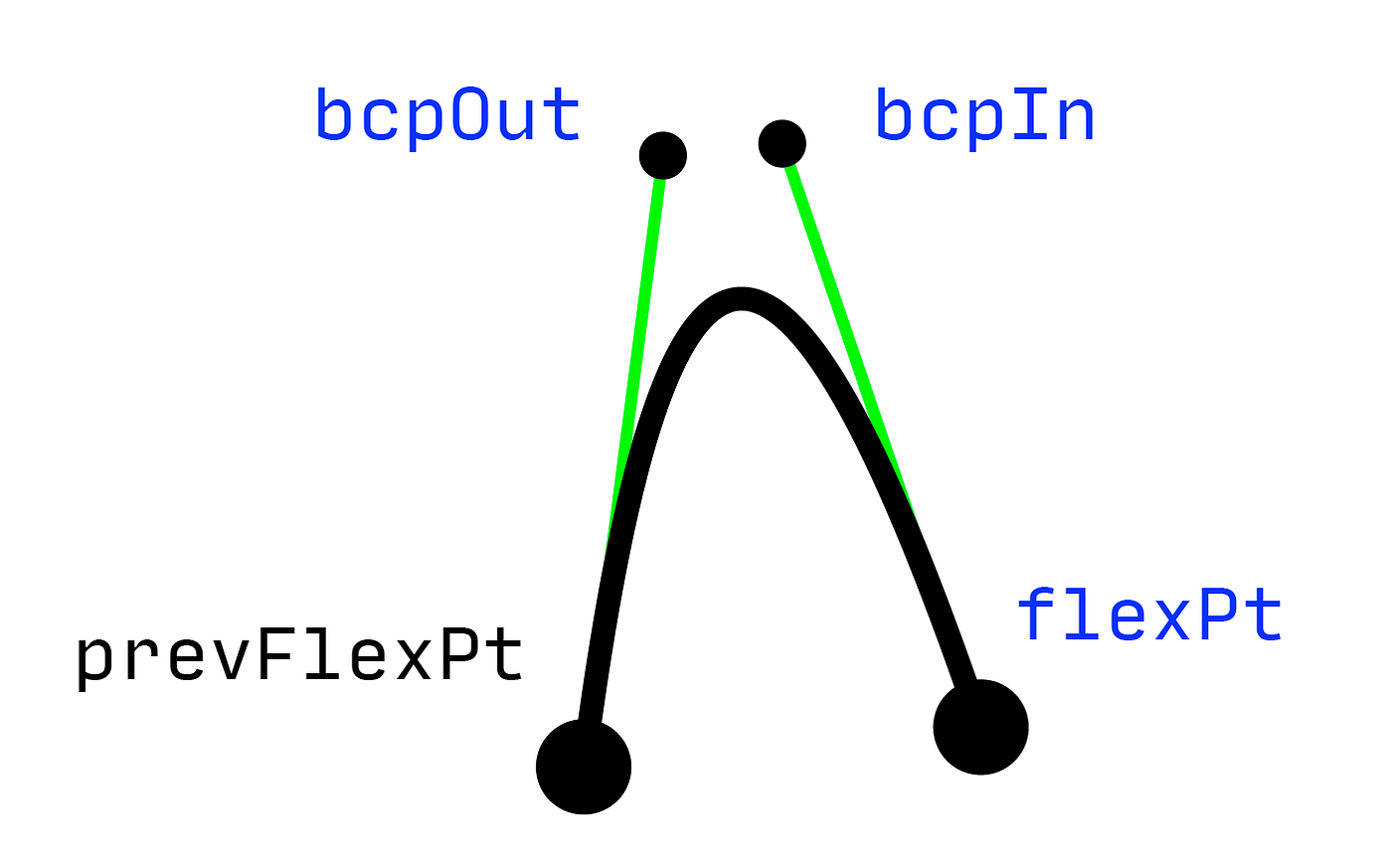 How to draw a wiggle between two points with Python and Drawbot | by ...