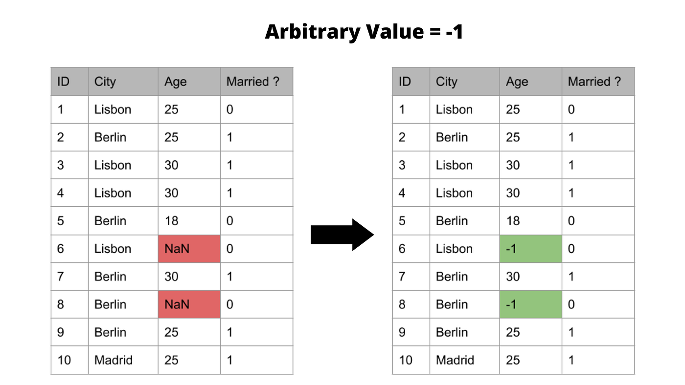 Data Handling Scenarios Part 2: Working with Missing Values in a Dataset |  by Okoh Anita | Heartbeat