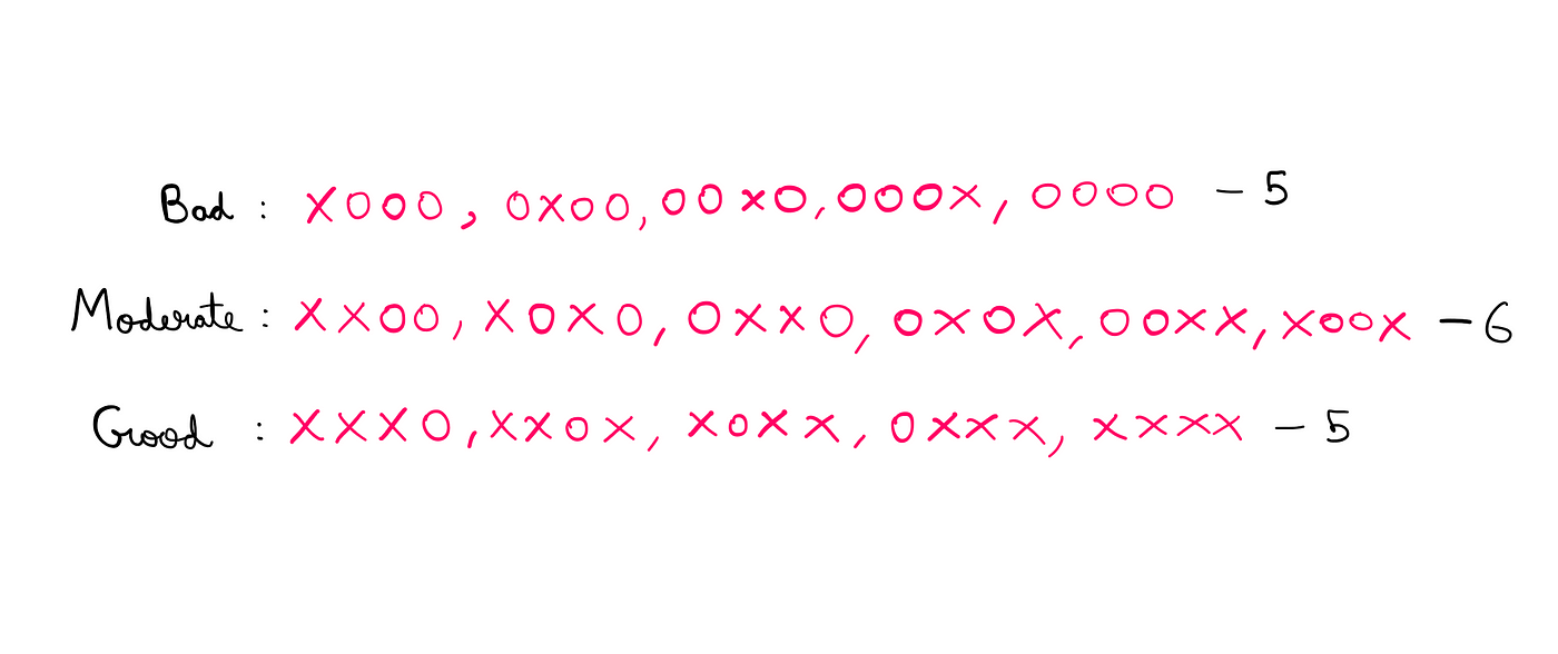 The Research Behind the Hot Hand Fallacy — Bad: X000, 0X00, 00X0, 000X, 0000 [5]; Moderate: XX00, X0X0, 0XX0, 0X0X, 00XX, X00X [6], Good: XXX0, XX0X, X0XX, 0XXX, XXXX [5]