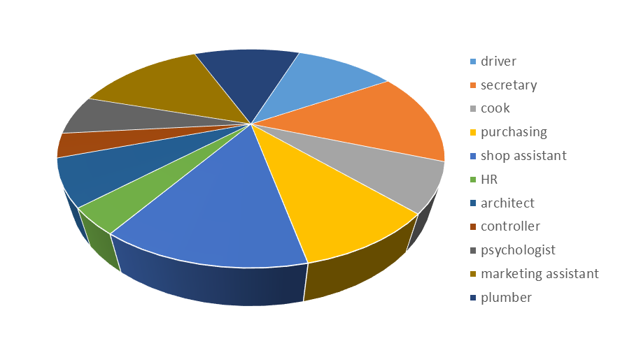 5 Errors in your pie charts. Pie charts appeal to people making… by