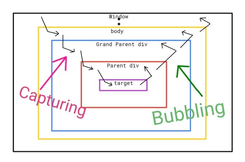 Event bubbling and event capturing in react by lavanyak medium